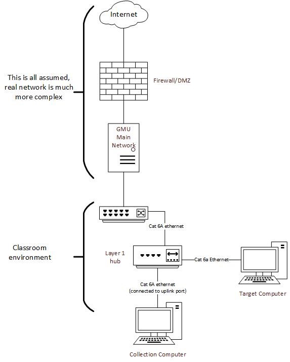 Network Diagram of Lab